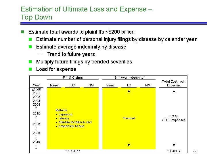 Estimation of Ultimate Loss and Expense – Top Down n Estimate total awards to