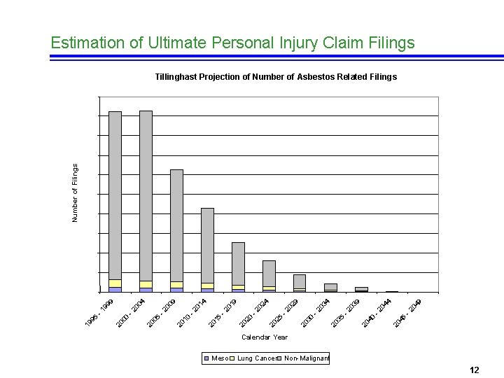 Estimation of Ultimate Personal Injury Claim Filings 9 4 45 20 40 -2 -2