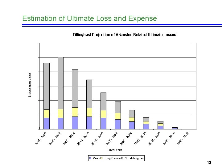 Estimation of Ultimate Loss and Expense 20 4 5 -2 04 9 04 4