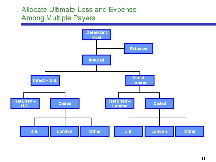 Allocate Ultimate Loss and Expense Among Multiple Payers Defendant Cost Retained Insured Direct –