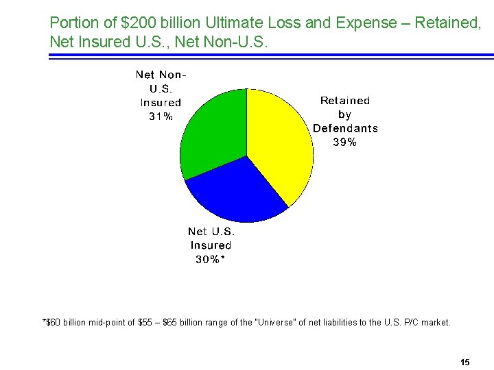 Portion of $200 billion Ultimate Loss and Expense – Retained, Net Insured U. S.