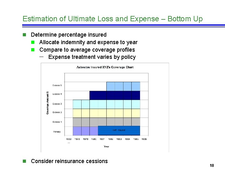 Estimation of Ultimate Loss and Expense – Bottom Up n Determine percentage insured n