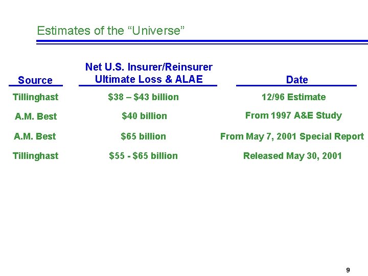 Estimates of the “Universe” Source Net U. S. Insurer/Reinsurer Ultimate Loss & ALAE Date