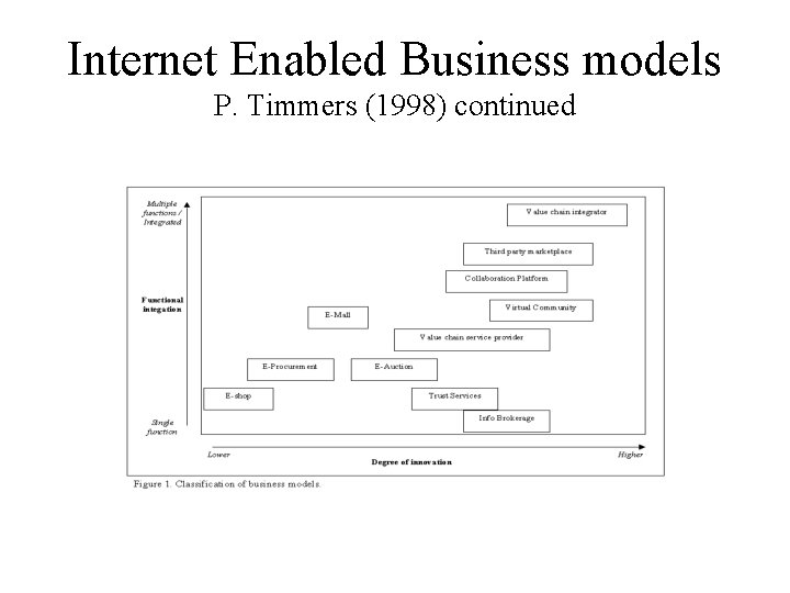 Internet Enabled Business models P. Timmers (1998) continued 