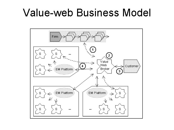 Value-web Business Model 