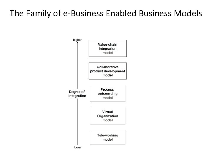 The Family of e-Business Enabled Business Models 