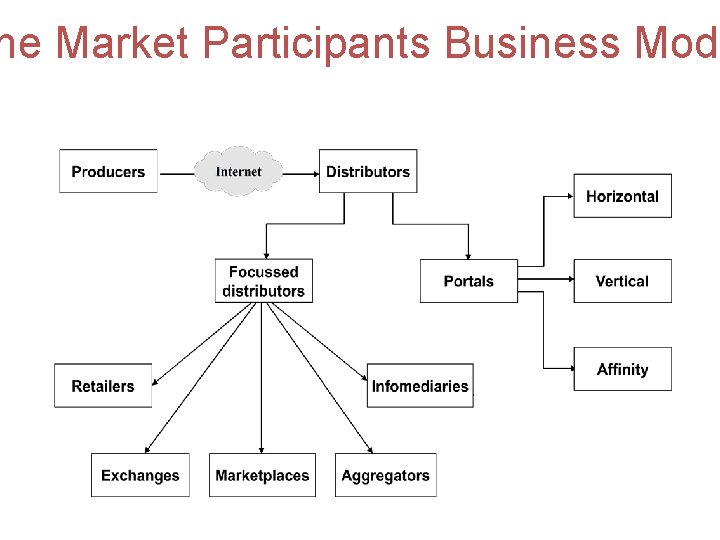 he Market Participants Business Mode 