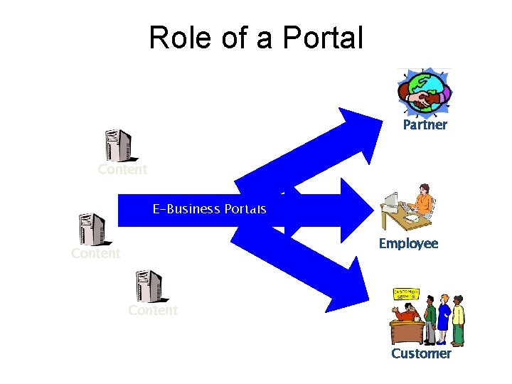 Role of a Portal Partner Content E-Business Portals Employee Content Customer 