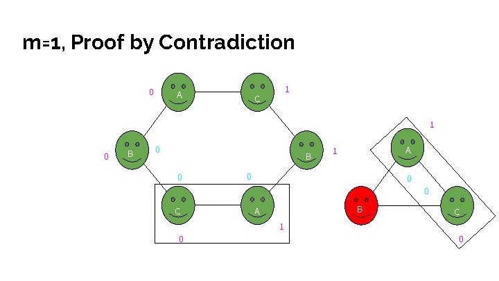 m=1, Proof by Contradiction 0 A 1 C 1 0 B 0 A 1