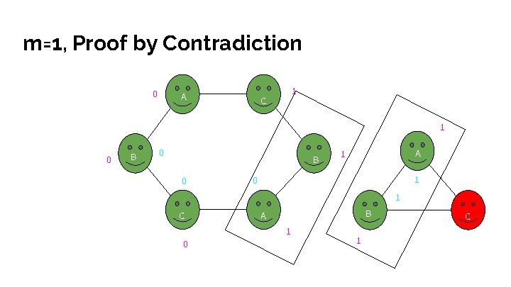 m=1, Proof by Contradiction 0 A 1 C 1 0 B 0 A 1