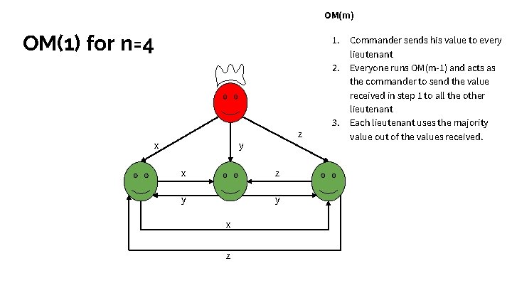 OM(m) OM(1) for n=4 1. 2. x z y y x z 3. Commander