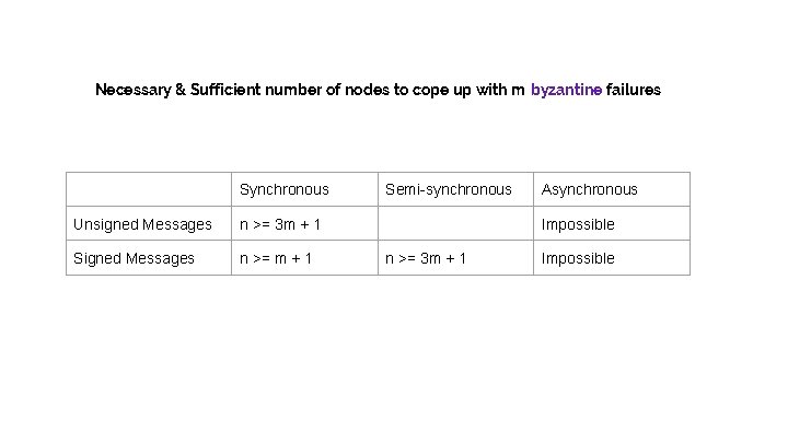 Necessary & Sufficient number of nodes to cope up with m byzantine failures Synchronous