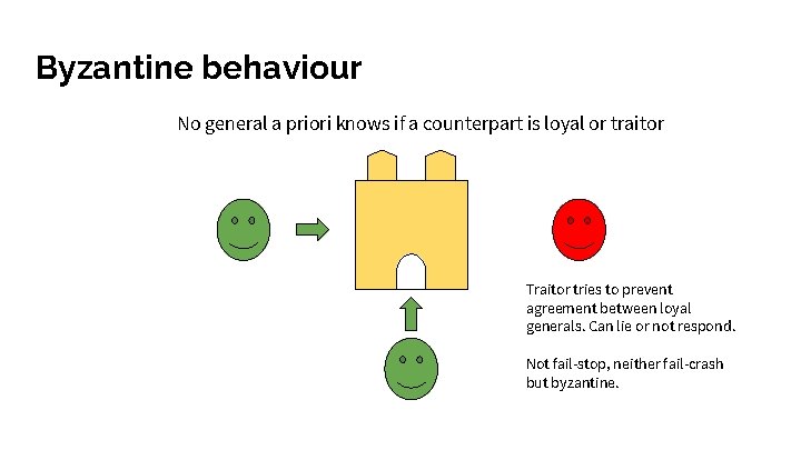 Byzantine behaviour No general a priori knows if a counterpart is loyal or traitor