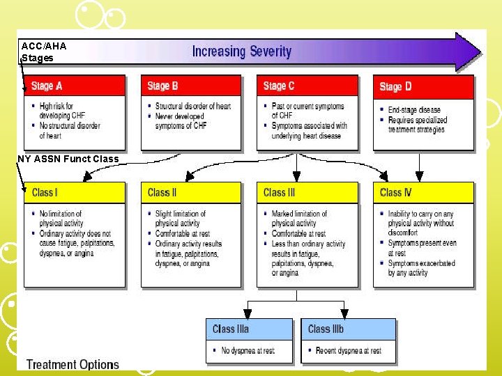 ACC/AHA Stages NY ASSN Funct Class 