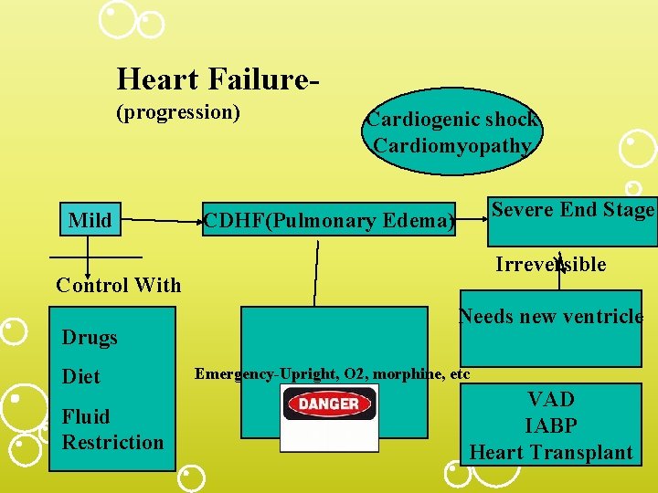 Heart Failure(progression) Mild Cardiogenic shock Cardiomyopathy Severe End Stage CDHF(Pulmonary Edema) Irreversible Control With