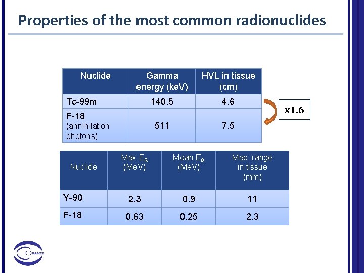 Properties of the most common radionuclides Nuclide Gamma energy (ke. V) HVL in tissue