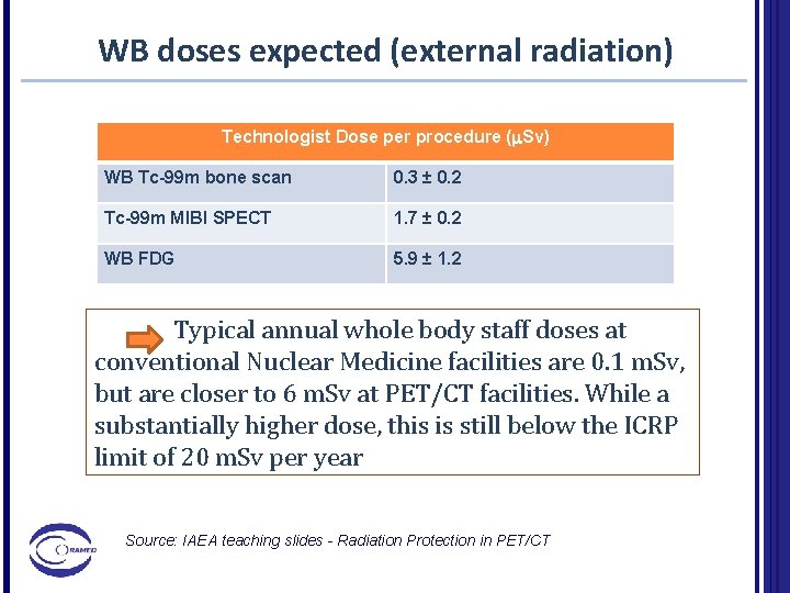 WB doses expected (external radiation) Technologist Dose per procedure (m. Sv) WB Tc-99 m