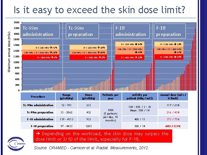 Is it easy to exceed the skin dose limit? 2400 Maximum annual dose (m.