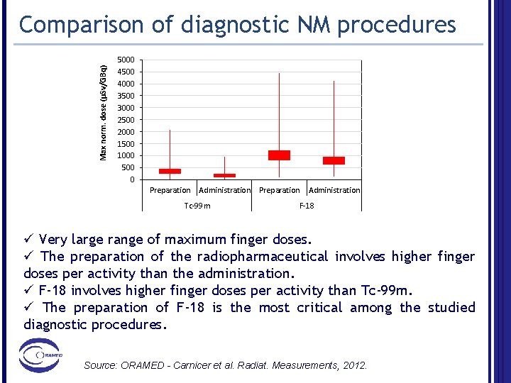 Max norm. dose (µSv/GBq) Comparison of diagnostic NM procedures 5000 4500 4000 3500 3000