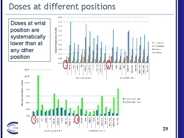 Doses at different positions Doses at wrist position are systematically lower than at any