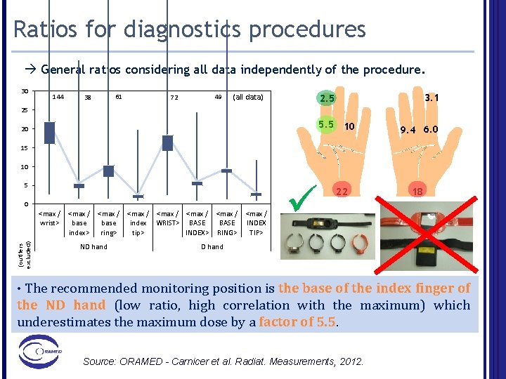 Ratios for diagnostics procedures General ratios considering all data independently of the procedure. 30