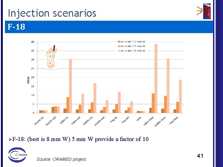 Injection scenarios F-18 ØF-18: (best is 8 mm W) 5 mm W provide a