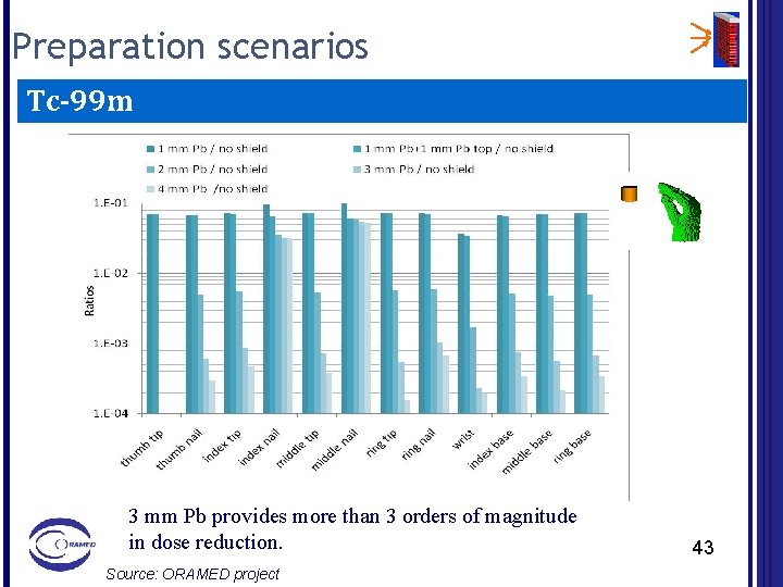 Preparation scenarios Tc-99 m 3 mm Pb provides more than 3 orders of magnitude