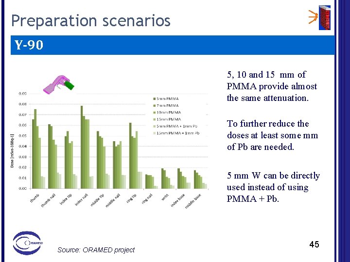 Preparation scenarios Y-90 5, 10 and 15 mm of PMMA provide almost the same