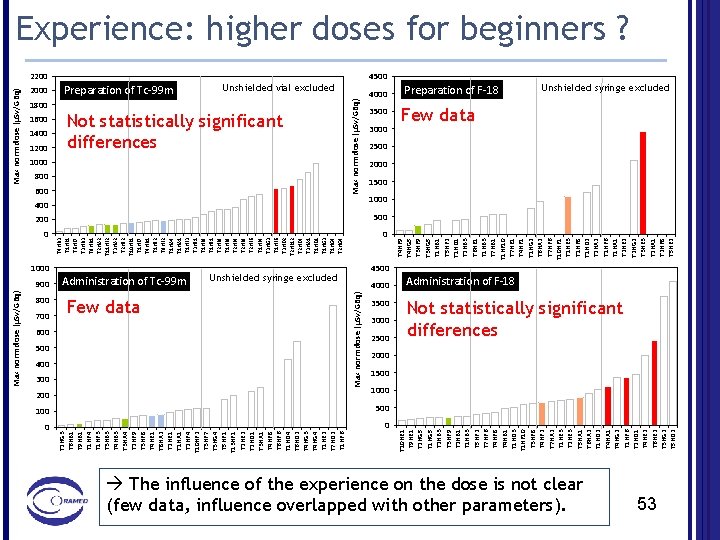 1200 900 800 700 Not statistically significant differences 1000 800 600 400 1000 Administration