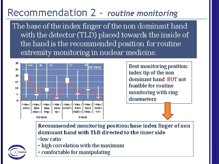 Recommendation 2 - routine monitoring The base of the index finger of the non