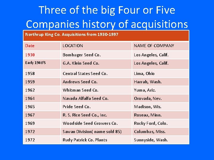 Three of the big Four or Five Companies history of acquisitions Northrup King Co.