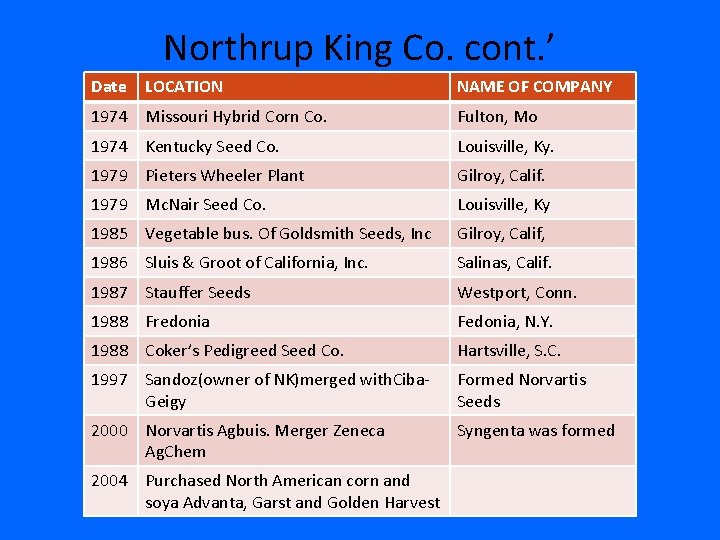 Northrup King Co. cont. ’ Date LOCATION NAME OF COMPANY 1974 Missouri Hybrid Corn