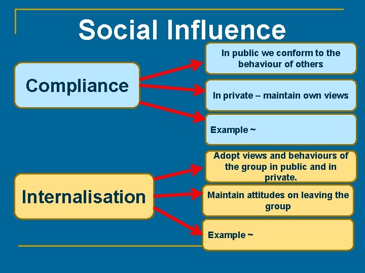 Social Influence In public we conform to the behaviour of others Compliance In private