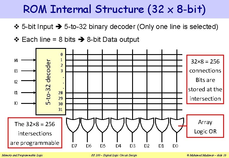 ROM Internal Structure (32 x 8 -bit) v 5 -bit Input 5 -to-32 binary