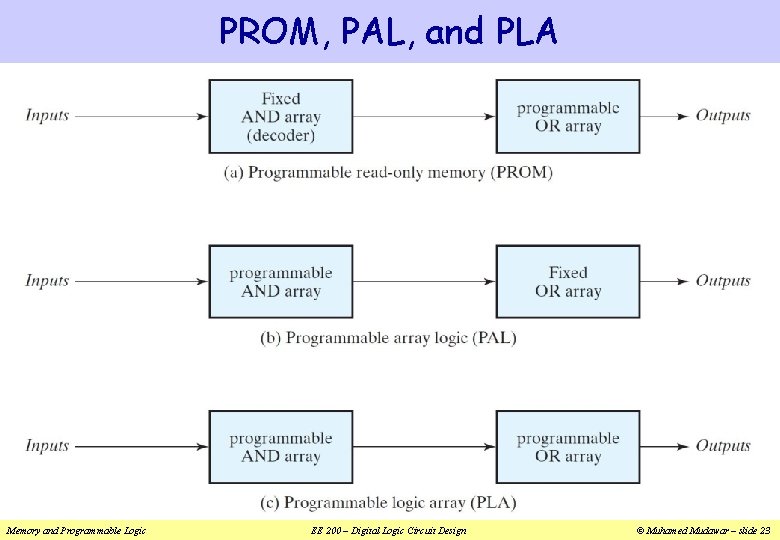 PROM, PAL, and PLA Memory and Programmable Logic EE 200 – Digital Logic Circuit
