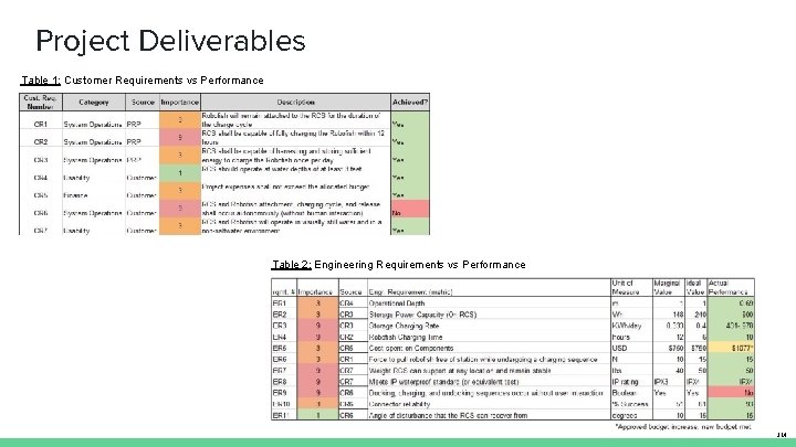 Project Deliverables Table 1: Customer Requirements vs Performance Table 2: Engineering Requirements vs Performance