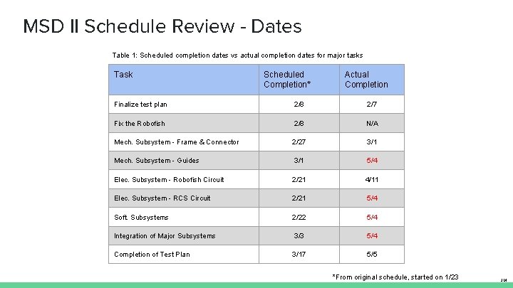 MSD II Schedule Review - Dates Table 1: Scheduled completion dates vs actual completion