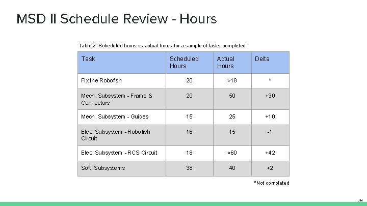 MSD II Schedule Review - Hours Table 2: Scheduled hours vs actual hours for