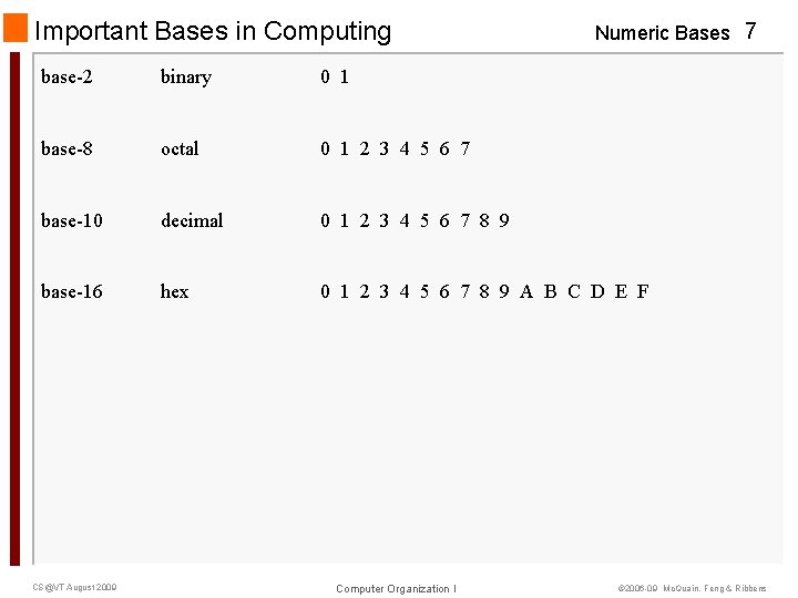 Important Bases in Computing Numeric Bases 7 base-2 binary 0 1 base-8 octal 0