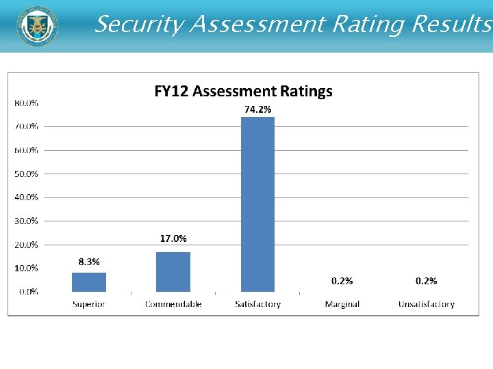 Security Assessment Rating Results 
