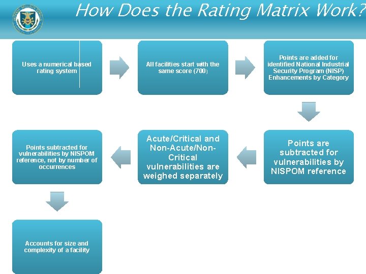 How Does the Rating Matrix Work? Uses a numerical based rating system All facilities