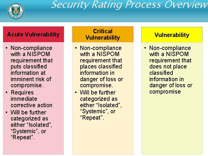 Security Rating Process Overview Acute Vulnerability • Non-compliance with a NISPOM requirement that puts