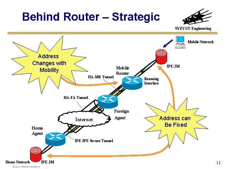 Behind Router – Strategic SYZYGY Engineering Mobile Network Address Changes with Mobility HA-MR Tunnel