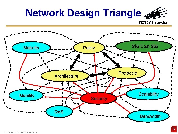 Network Design Triangle SYZYGY Engineering Maturity Policy Protocols Architecture Mobility Security Qo. S $$$