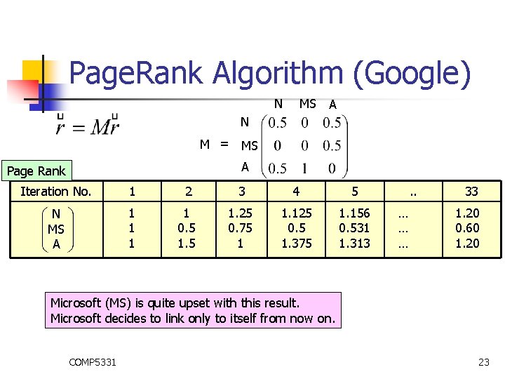 Page. Rank Algorithm (Google) N MS A N M = MS A Page Rank