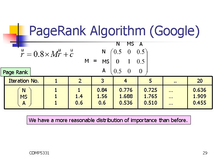 Page. Rank Algorithm (Google) N MS A N M = MS A Page Rank