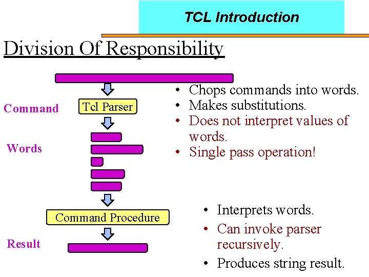 TCL Introduction Division Of Responsibility Command Tcl Parser Words Command Procedure Result • Chops