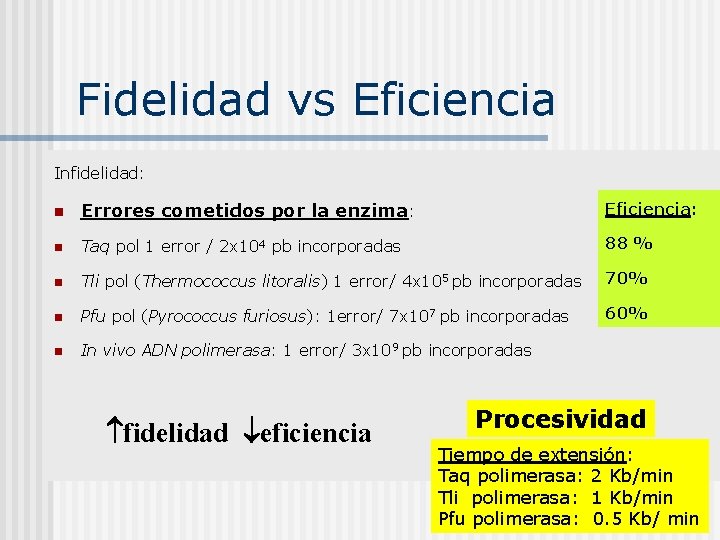 Fidelidad vs Eficiencia Infidelidad: n Errores cometidos por la enzima: Eficiencia: n Taq pol