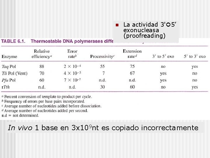 n La actividad 3' 5’ exonucleasa (proofreading) In vivo 1 base en 3 x