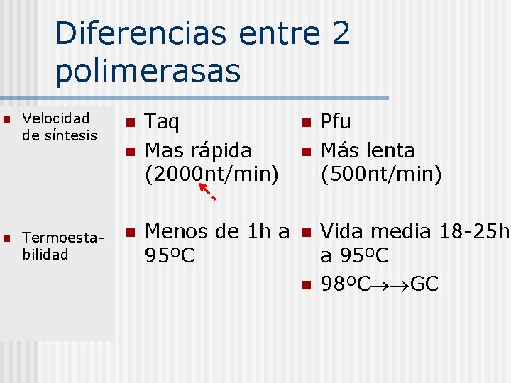 Diferencias entre 2 polimerasas n n Velocidad de síntesis n Termoestabilidad n n Taq